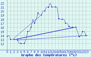 Courbe de tempratures pour Gnes (It)