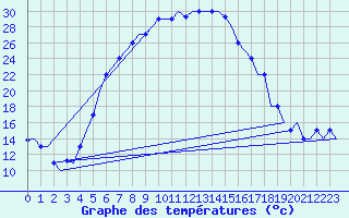 Courbe de tempratures pour Adana / Incirlik