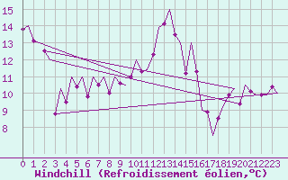 Courbe du refroidissement olien pour Bilbao (Esp)