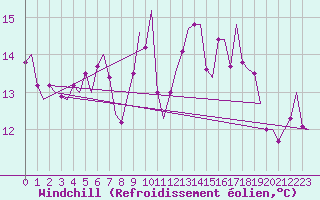 Courbe du refroidissement olien pour La Coruna / Alvedro