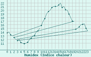 Courbe de l'humidex pour Woensdrecht