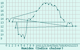 Courbe de l'humidex pour Gnes (It)