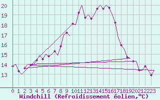 Courbe du refroidissement olien pour Oostende (Be)