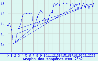 Courbe de tempratures pour Platform P11-b Sea