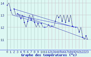 Courbe de tempratures pour Trondheim / Vaernes