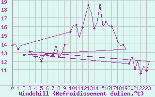Courbe du refroidissement olien pour Pamplona (Esp)