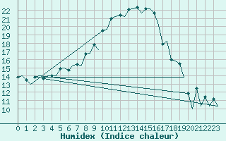 Courbe de l'humidex pour Wroclaw Ii