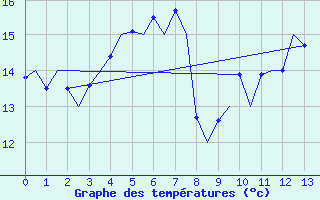 Courbe de tempratures pour Satenas