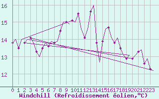 Courbe du refroidissement olien pour Schaffen (Be)