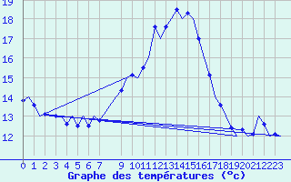 Courbe de tempratures pour Schaffen (Be)