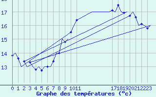 Courbe de tempratures pour Wunstorf