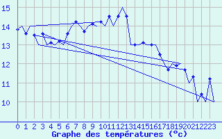Courbe de tempratures pour La Coruna / Alvedro