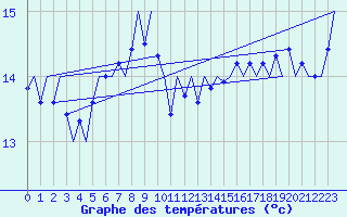 Courbe de tempratures pour Platform K14-fa-1c Sea