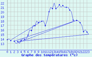 Courbe de tempratures pour Muenster / Osnabrueck