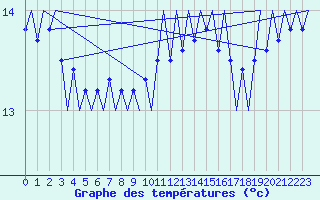 Courbe de tempratures pour Platform P11-b Sea