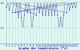Courbe de tempratures pour Platform P11-b Sea