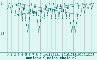 Courbe de l'humidex pour Platform P11-b Sea