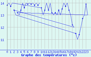 Courbe de tempratures pour Platform J6-a Sea