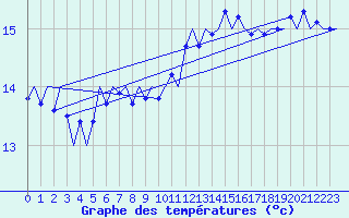 Courbe de tempratures pour Platform F16-a Sea