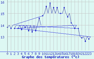Courbe de tempratures pour Melilla