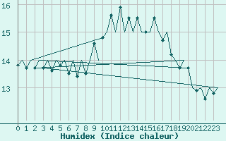 Courbe de l'humidex pour Melilla