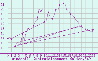 Courbe du refroidissement olien pour Woensdrecht
