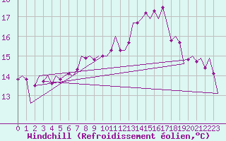 Courbe du refroidissement olien pour Rheine-Bentlage