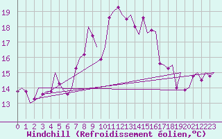 Courbe du refroidissement olien pour Reus (Esp)
