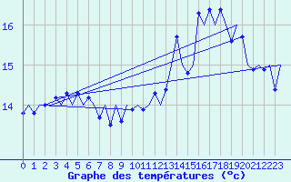 Courbe de tempratures pour Platform J6-a Sea