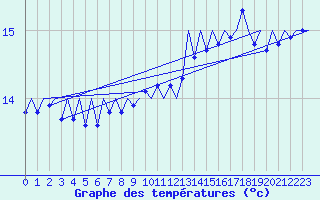 Courbe de tempratures pour Platform F16-a Sea