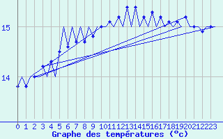 Courbe de tempratures pour Platform P11-b Sea