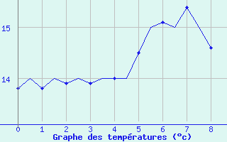 Courbe de tempratures pour Luebeck-Blankensee