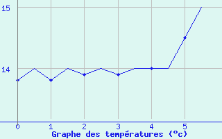 Courbe de tempratures pour Luebeck-Blankensee