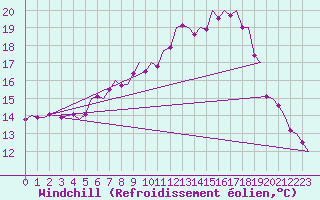 Courbe du refroidissement olien pour Rotterdam Airport Zestienhoven