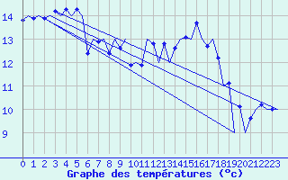 Courbe de tempratures pour Muenster / Osnabrueck