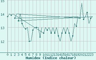 Courbe de l'humidex pour Euro Platform