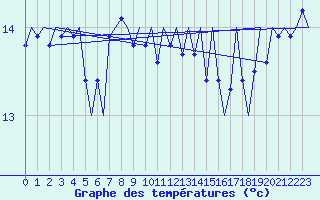 Courbe de tempratures pour Gnes (It)