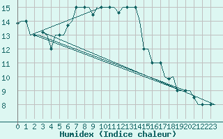 Courbe de l'humidex pour Antalya