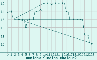 Courbe de l'humidex pour Rhodes Airport