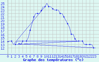 Courbe de tempratures pour Larnaca Airport