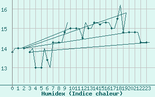 Courbe de l'humidex pour Gnes (It)