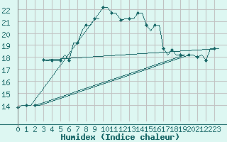 Courbe de l'humidex pour Rhodes Airport