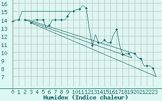 Courbe de l'humidex pour Skopje-Petrovec