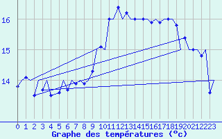 Courbe de tempratures pour Bournemouth (UK)