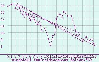 Courbe du refroidissement olien pour Stuttgart-Echterdingen
