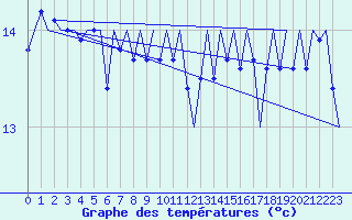 Courbe de tempratures pour Platform K14-fa-1c Sea