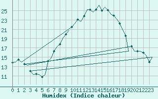 Courbe de l'humidex pour Altenstadt