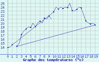 Courbe de tempratures pour Lappeenranta