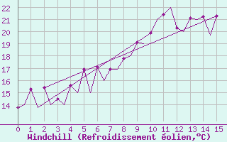 Courbe du refroidissement olien pour Tulcea