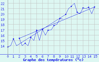 Courbe de tempratures pour Tulcea